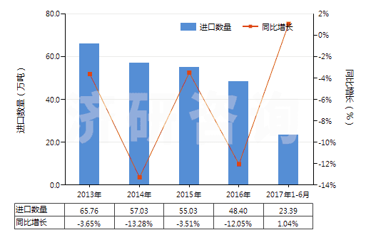 2013-2017年6月中國其他初級形狀的聚苯乙烯(HS39031990)進口量及增速統(tǒng)計